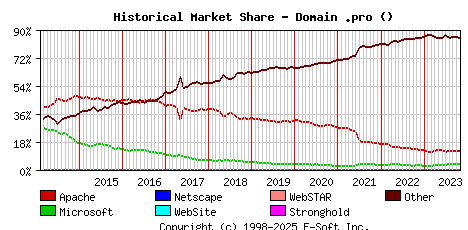 November 1st, 2023 Historical Market Share Graph