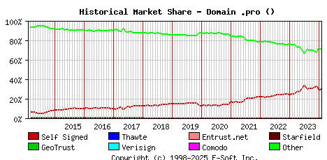February 1st 2024 Historical Market Share Graph