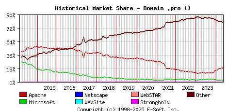 June 1st, 2024 Historical Market Share Graph