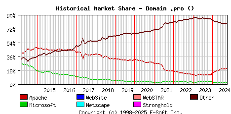 October 1st, 2024 Historical Market Share Graph