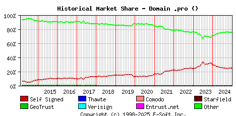 January 1st 2025 Historical Market Share Graph