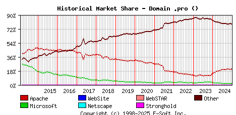 January 1st, 2025 Historical Market Share Graph