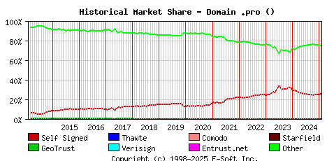 February 1st 2025 Historical Market Share Graph