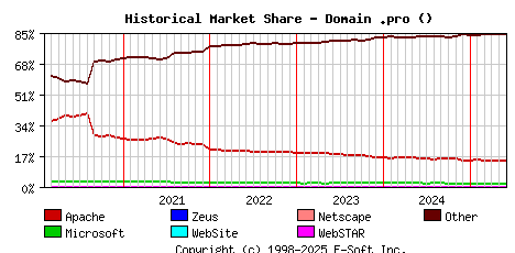 June 1st, 2025 Historical Market Share Graph
