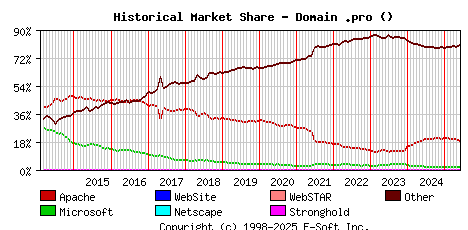 June 1st, 2025 Historical Market Share Graph