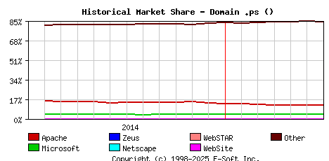 July 1st, 2015 Historical Market Share Graph