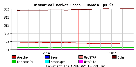 November 1st, 2015 Historical Market Share Graph