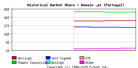 November 1st 1998 Historical Market Share Graph