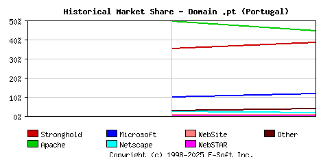 November 1st, 1998 Historical Market Share Graph