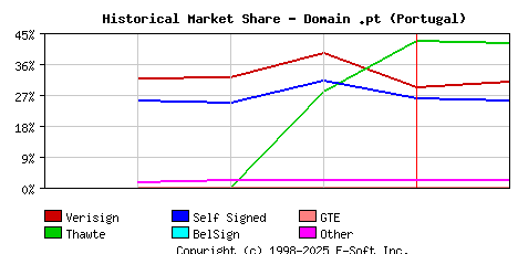 February 1st 1999 Historical Market Share Graph