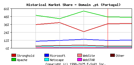 February 1st, 1999 Historical Market Share Graph