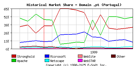 December 1st, 1999 Historical Market Share Graph