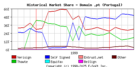 May 1st 2000 Historical Market Share Graph