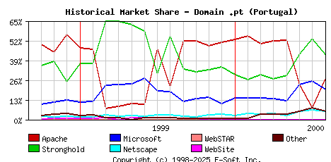 August 1st, 2000 Historical Market Share Graph