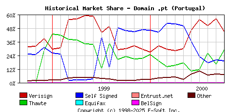 October 1st 2000 Historical Market Share Graph