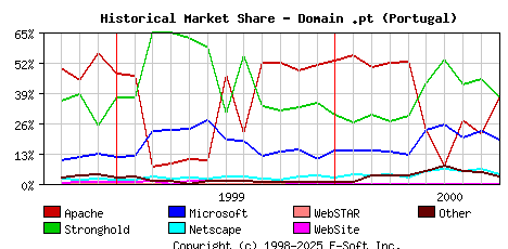 October 1st, 2000 Historical Market Share Graph