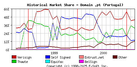 March 1st 2001 Historical Market Share Graph