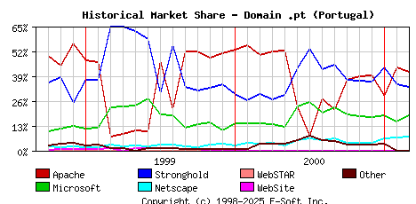 March 1st, 2001 Historical Market Share Graph