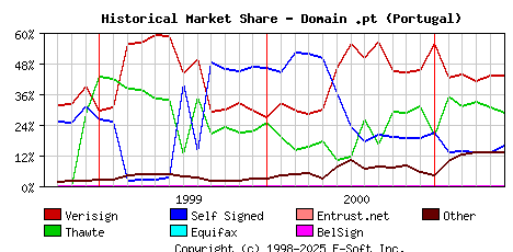 June 1st 2001 Historical Market Share Graph
