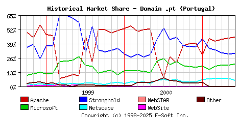 June 1st, 2001 Historical Market Share Graph
