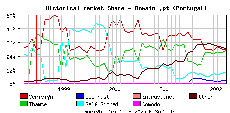 October 1st 2002 Historical Market Share Graph