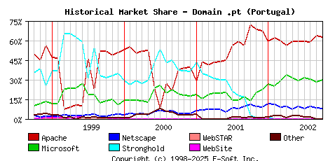 October 1st, 2002 Historical Market Share Graph