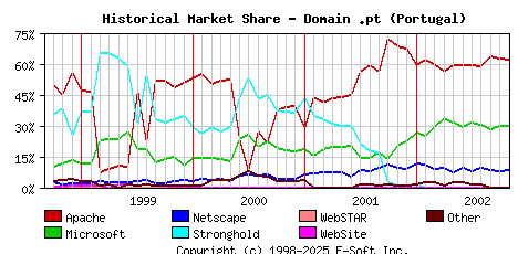 November 1st, 2002 Historical Market Share Graph