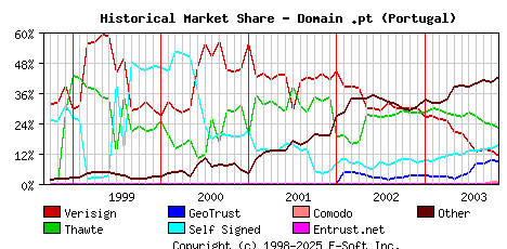 November 1st 2003 Historical Market Share Graph