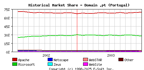 January 1st, 2004 Historical Market Share Graph
