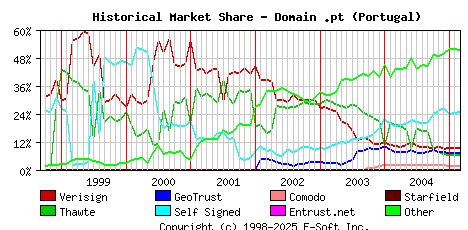 March 1st 2005 Historical Market Share Graph