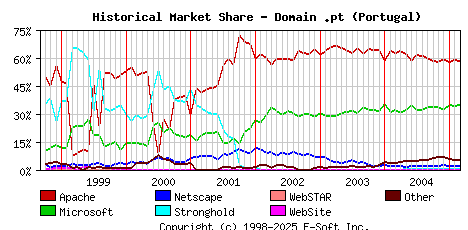 March 1st, 2005 Historical Market Share Graph