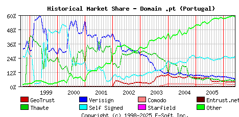 June 1st 2006 Historical Market Share Graph