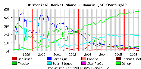 December 1st 2006 Historical Market Share Graph