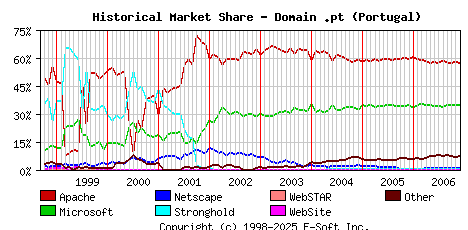 December 1st, 2006 Historical Market Share Graph