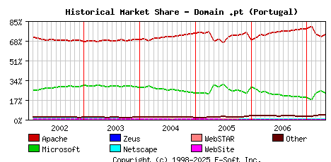 May 1st, 2007 Historical Market Share Graph
