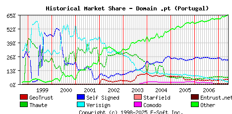 June 1st 2007 Historical Market Share Graph
