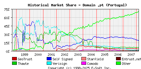 March 1st 2008 Historical Market Share Graph