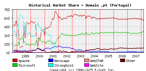 March 1st, 2008 Historical Market Share Graph