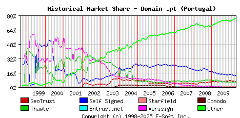 May 1st 2010 Historical Market Share Graph