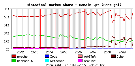 May 1st, 2010 Historical Market Share Graph