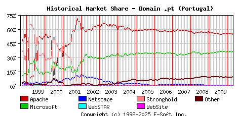 May 1st, 2010 Historical Market Share Graph