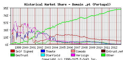 August 1st 2013 Historical Market Share Graph