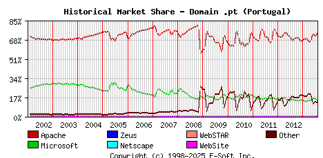 August 1st, 2013 Historical Market Share Graph