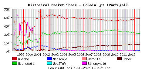 August 1st, 2013 Historical Market Share Graph