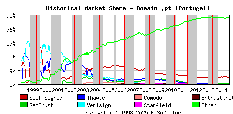 May 1st 2015 Historical Market Share Graph