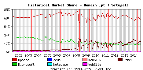 May 1st, 2015 Historical Market Share Graph