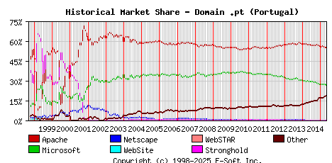 May 1st, 2015 Historical Market Share Graph