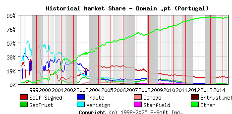 June 1st 2015 Historical Market Share Graph