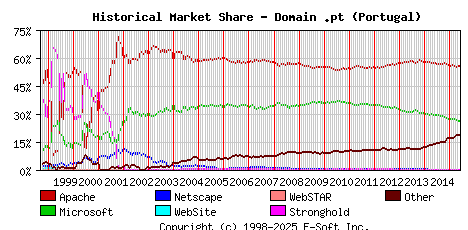 June 1st, 2015 Historical Market Share Graph