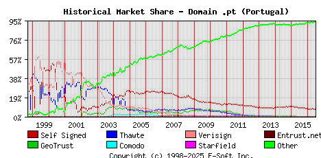 July 1st 2016 Historical Market Share Graph